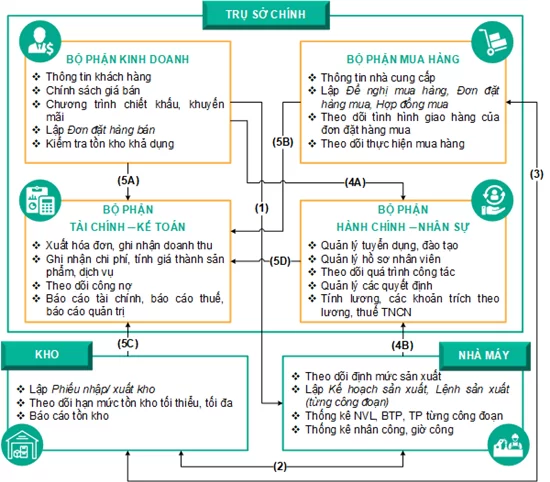 BRAVO 8 (ERP-VN) ứng dụng trong doanh nghiệp SXKD Nội thất – Vật liệu Xây dựng (Ảnh 1) Sxkd nội thất